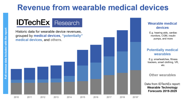 IDTechEx Research: The Future Of Wearables Is Medical