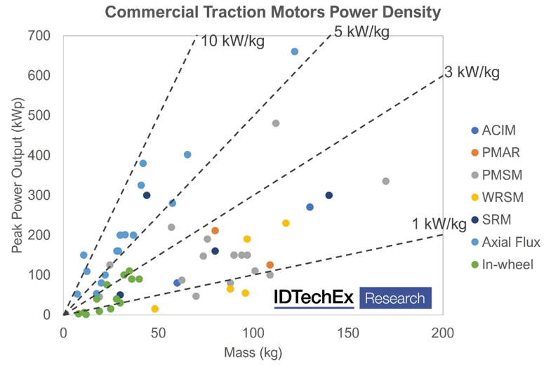 IDTechEx Reveals Emerging Electric Motor Technologies for the EV Market