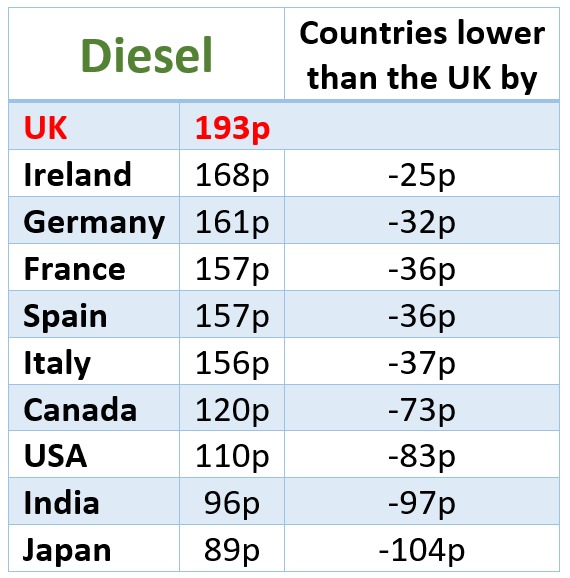 German Level Fuel Duty Cut Plus PumpWatch Would Reduce the Cost of Living