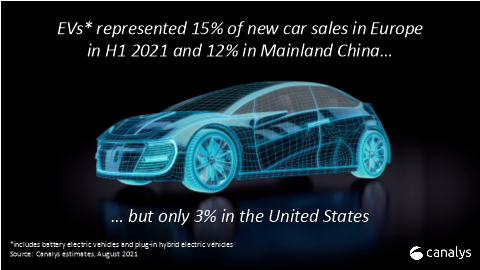 Canalys: Global electric vehicle sales up 160% in H1 2021 despite ...