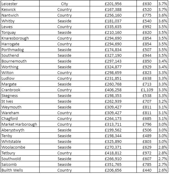 City Holiday Homes Offer Better Yields Than Rural or Coastal Areas