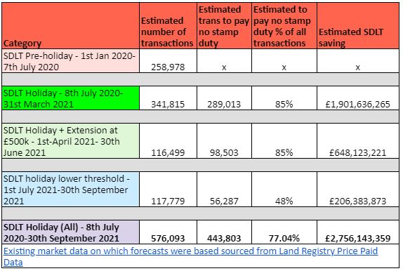 Stamp Duty Extension to Benefit 600k Buyers to the Tune of £2.8bn