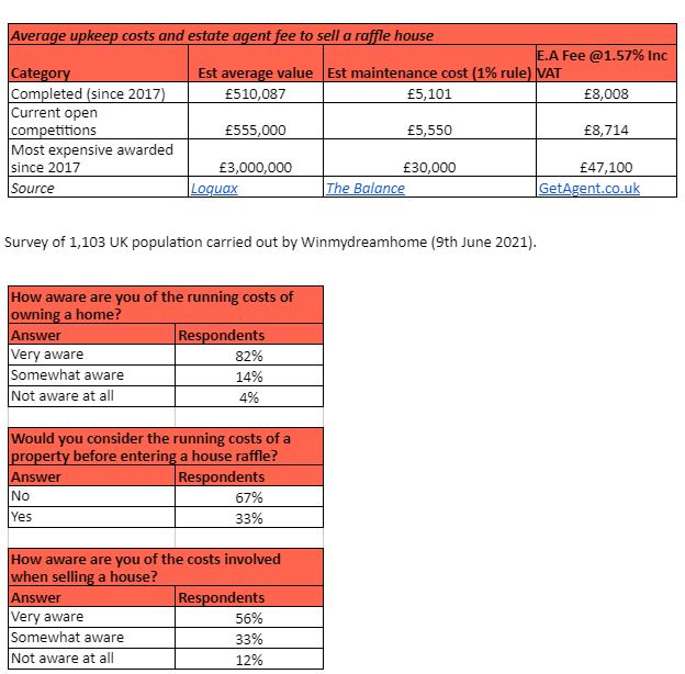 Winning a House at Raffle Can Be Financially Crippling With Costs of £ ...