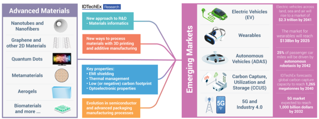 The Most Significant Advanced Materials News from 2021, Discussed by ...
