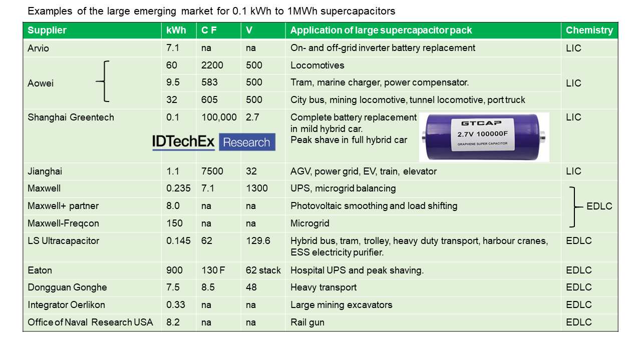 Supercapacitors Increasingly Preferred For Wind Power Reports Idtechex