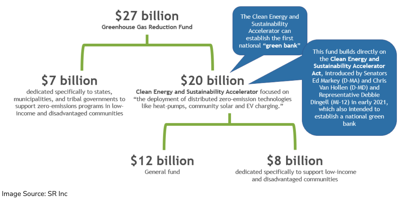 Importance Of The Us Epa's Greenhouse Gas Reduction Fund (ggrf) For 