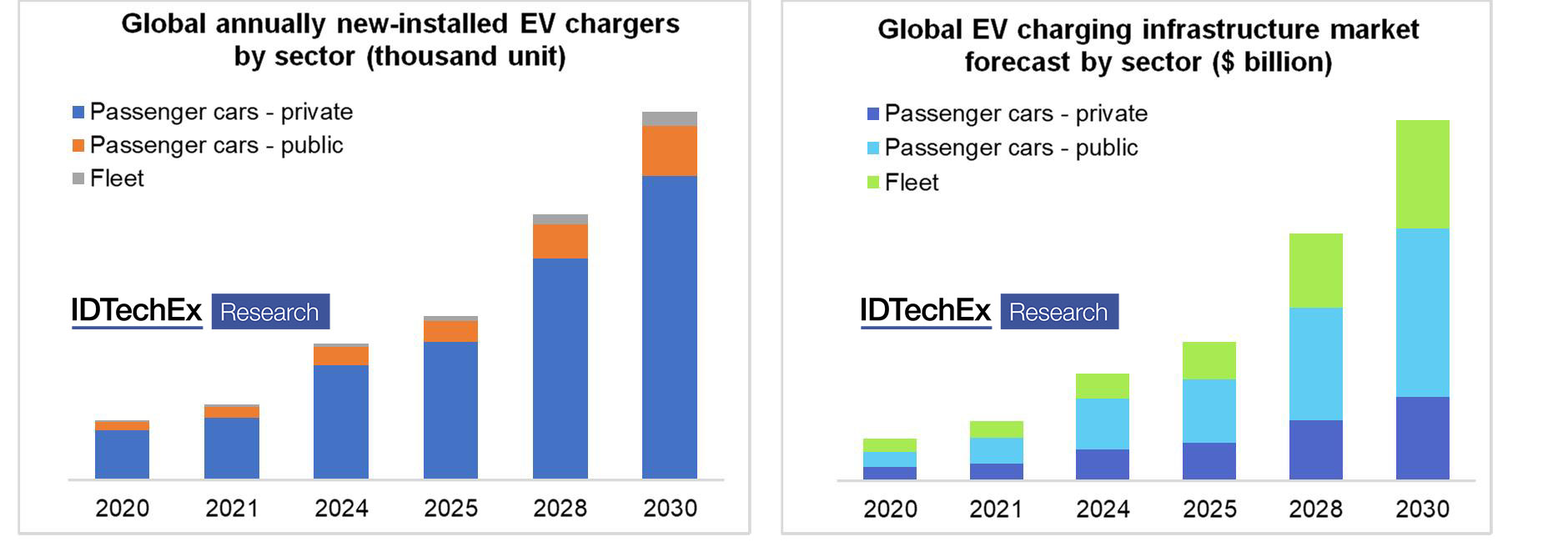Charging Infrastructure The Key for Electric Vehicle Takeoff
