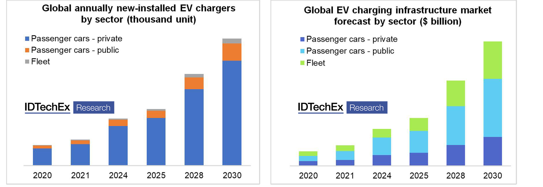 Ev charging 2024 infrastructure 2020