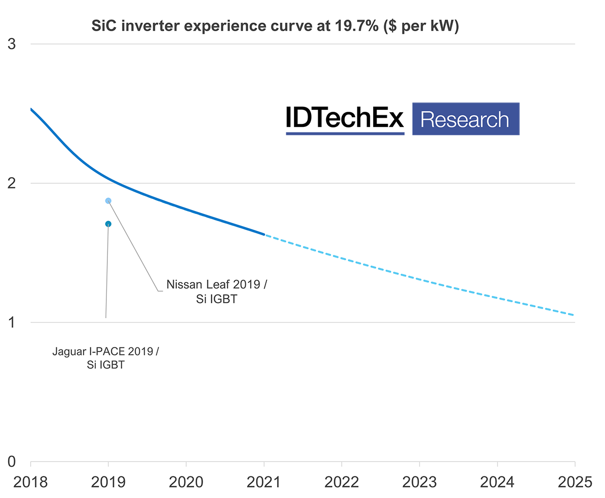 Tesla’s Innovative Power Electronics: The Silicon Carbide Inverter