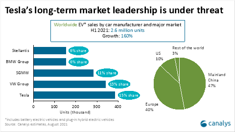 Canalys: Global electric vehicle sales up 160% in H1 2021 despite ...